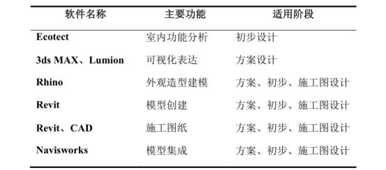 腿腿教学网-装饰BIM用什么软件？适用于装饰工程设计阶段的BIM软件