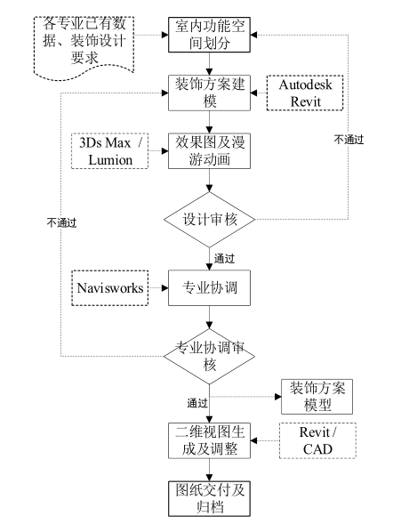 腿腿教学网-装饰BIM怎么实施？基于BIM的装饰工程实施流程