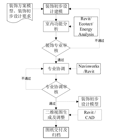 腿腿教学网-装饰BIM怎么实施？基于BIM的装饰工程实施流程