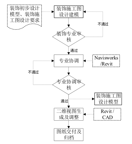 腿腿教学网-装饰BIM怎么实施？基于BIM的装饰工程实施流程