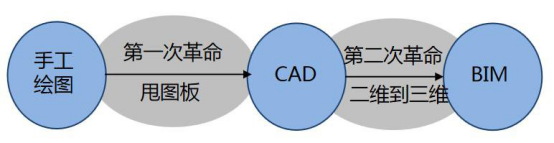 腿腿教学网-CAD与BIM有什么差异？浅谈CAD与BIM的变革