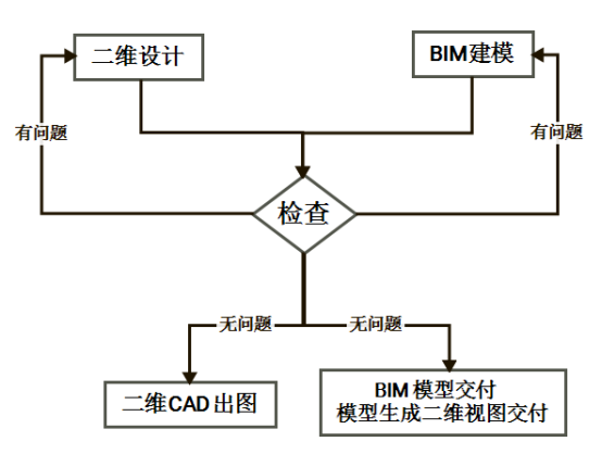 腿腿教学网-建筑工程BIM应用模式有几种？建筑工程BIM应用模式小科普