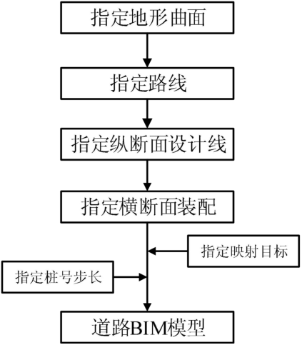 腿腿教学网-道路BIM模型怎么建？基于BIM的三维道路模型创建方法