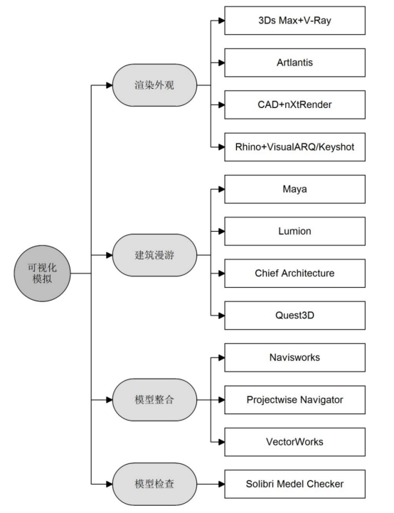 腿腿教学网-BIM可视化模拟软件是做什么的？BIM可视化模拟软件有哪些？