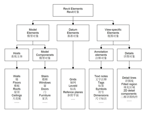 腿腿教学网-Revit对象是什么？构成Revit建筑信息模型平台中的主要对象