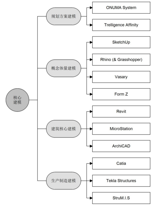 腿腿教学网-什么是BIM核心建模软件？各阶段都使用什么BIM核心建模软件？
