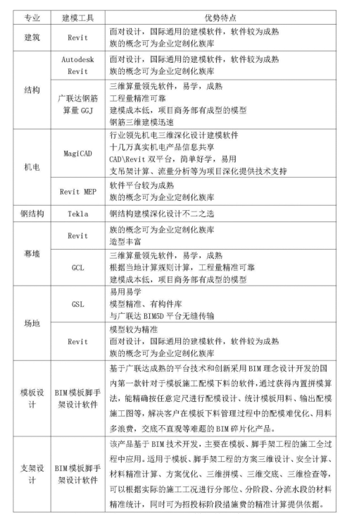 腿腿教学网-如何成功应用BIM技术？BIM技术软件选型