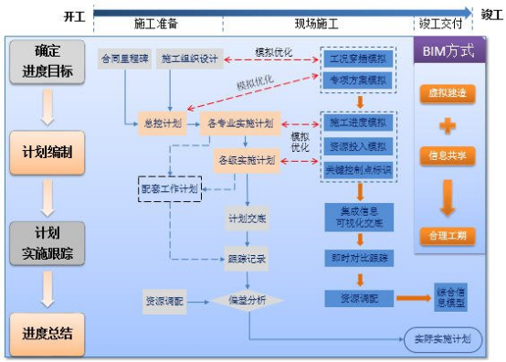 腿腿教学网-BIM如何调施工进度？基于BIM技术的道路工程施工进度信息管理