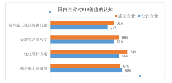腿腿教学网-BIM有哪些应用价值？国内企业对BIM价值的认知