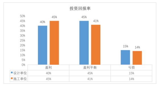 腿腿教学网-BIM有哪些应用价值？国内企业对BIM价值的认知