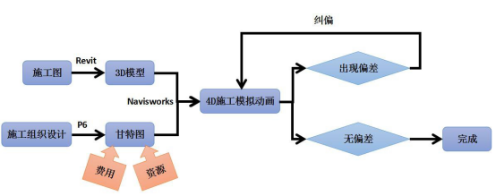 腿腿教学网-BIM进度管理用什么软件？应用在进度管理上的BIM软件