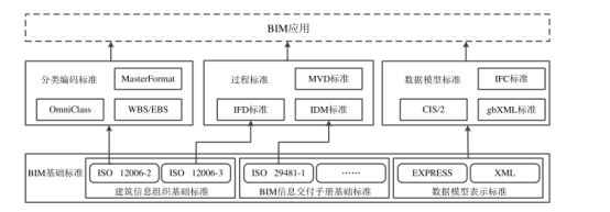 腿腿教学网-BIM标准有几个层次？BIM标准框架简述