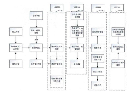 腿腿教学网-BIM技术该如何去实施？桥梁工程BIM技术实施流程