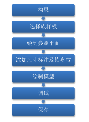 腿腿教学网-Revit怎么创建族？Revit族的创建过程是怎样的？