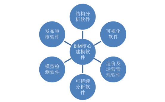 腿腿教学网-BIM相关软件大致分为几类？BIM相关软件分类