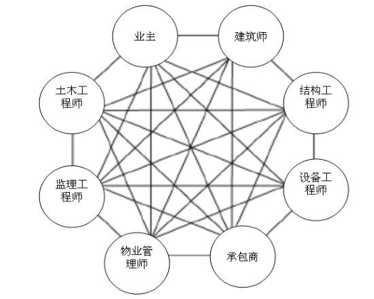 腿腿教学网-BIM能带来什么价值？BIM技术在合同实施阶段的价值分析