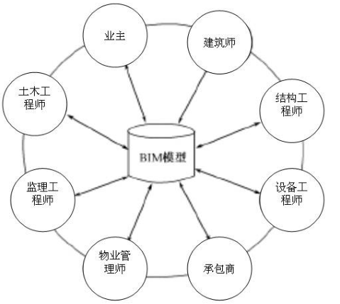 腿腿教学网-BIM能带来什么价值？BIM技术在合同实施阶段的价值分析