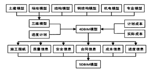 腿腿教学网-5DBIM模型的构建原理是什么？5DBIM模型基本原理简述