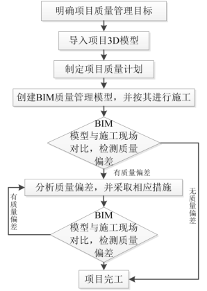 腿腿教学网-如何用BIM模型管理施工质量？BIM模型在质量管理中的应用流程分析