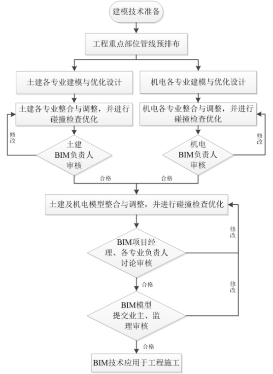 腿腿教学网-BIM建模与审核流程是什么？BIM建模与审核分为几个阶段？