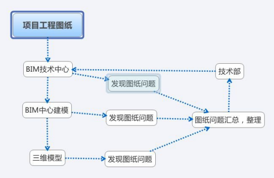 腿腿教学网-BIM能做什么？BIM如何协助图纸会审？
