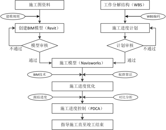 腿腿教学网-如何利用BIM技术管理施工进度？基于BIM技术的施工进度管理实施路径