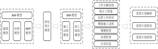 腿腿教学网-如何利用BIM技术管理施工进度？基于BIM技术的施工进度管理实施路径