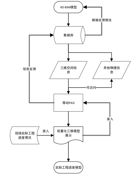 腿腿教学网-4D-BIM如何应用？4D-BIM现场应用工作流程