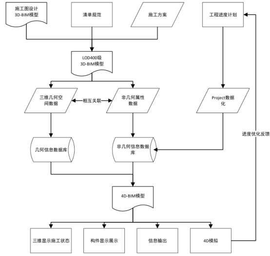 腿腿教学网-4D-BIM模型怎么建？4D-BIM模型的建立条件是什么？