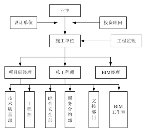 腿腿教学网-BIM团队组织架构是什么样的？常规BIM团队组织构架
