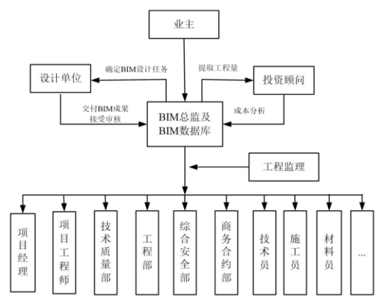 腿腿教学网-BIM团队组织架构是什么样的？理想的BIM团队组织构架