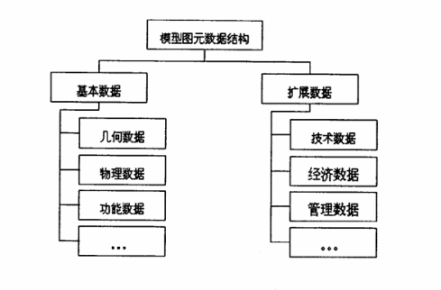 腿腿教学网-BIM3D模型数据结构包括几种？BIM3D模型数据结构分析