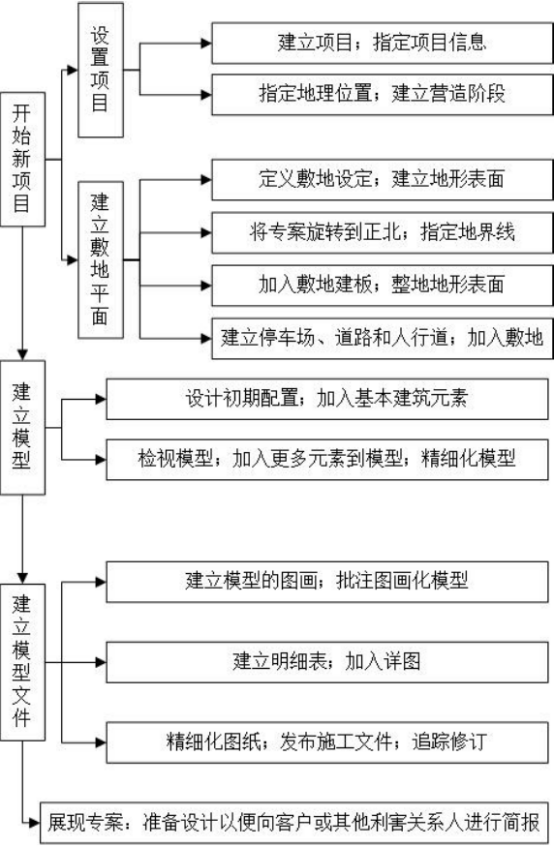 腿腿教学网-怎么用Revit软件建模？Revit软件建模原理及流程