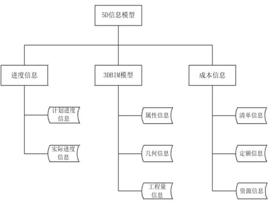 腿腿教学网-什么是BIM5D技术？BIM5D信息模型怎么实现？