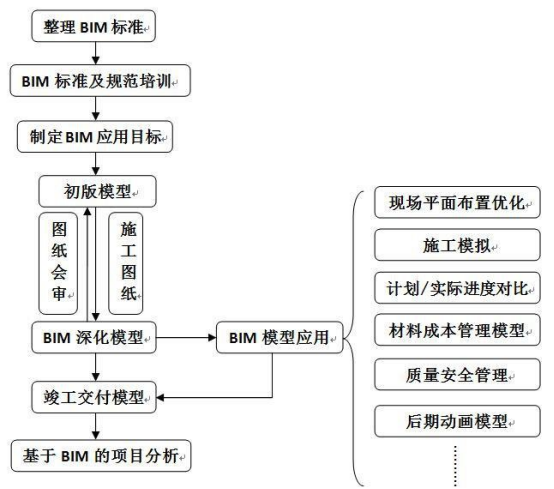 腿腿教学网-施工BIM怎么实施？建筑工程施工BIM实施步骤