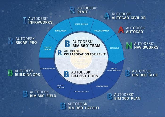 腿腿教学网-Autodesk系列软件有哪些？Autodesk系列软件你能说出几款？