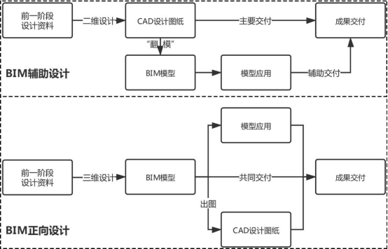 腿腿教学网-你知道什么是BIM正向设计吗？BIM正向设计简介