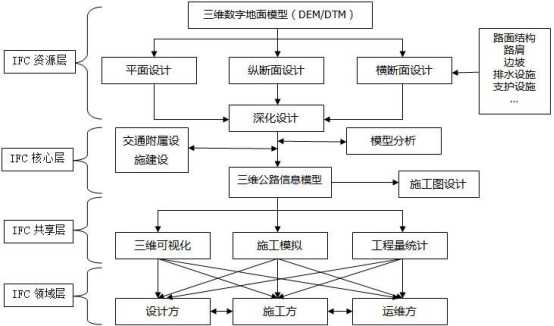 腿腿教学网-公路BIM怎么设计？BIM公路设计技术路线