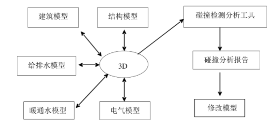 腿腿教学网-BIM碰撞检测效果如何？BIM碰撞检测仿真流程
