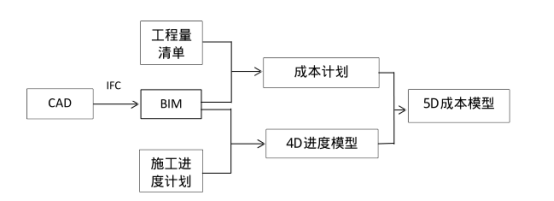 腿腿教学网-BIM5D模型的建立思路，你确定不来看看？