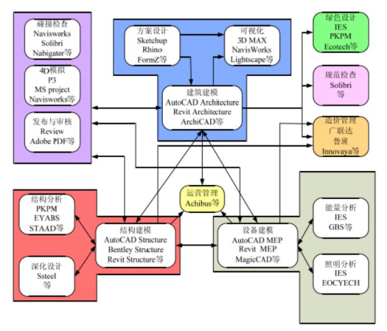 腿腿教学网-什么是IFC标准？IFC标准在BIM软件之间的关系
