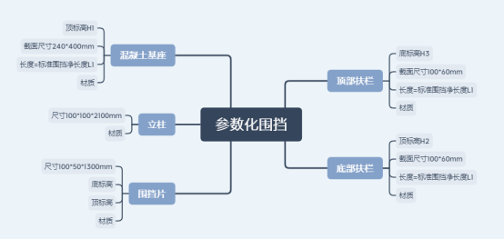 腿腿教学网-Revit围挡怎么画？围挡的参数化详解（三）