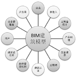 腿腿教学网-BIM怎么协同工作？BIM外部协同与内部协同