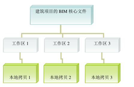 腿腿教学网-BIM怎么协同工作？BIM外部协同与内部协同