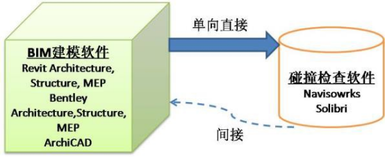 腿腿教学网-什么是Revit数据转换？Revit数据转换的四种方式