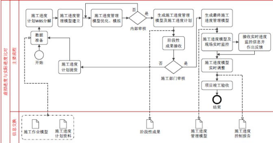 腿腿教学网-如何做到BIM协同？项目施工阶段BIM协同管理应用