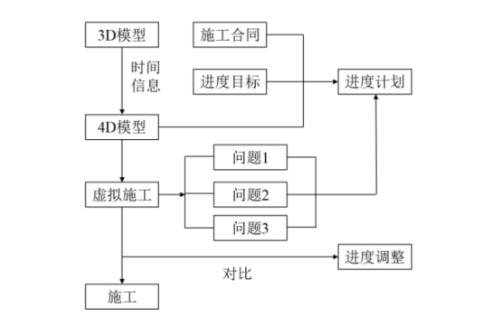 腿腿教学网-BIM精细化管理怎么做？BIM技术在工程项目进度精细化管理中的应用步骤