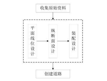 腿腿教学网-道路勘测设计用什么BIM软件？Civil 3D设计软件介绍