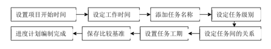 腿腿教学网-基坑BIM用什么软件做？Microsoft Project在基坑工程中怎么用？