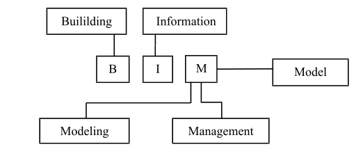腿腿教学网-什么是BIM？近些年BIM被赋予了哪些新概念？